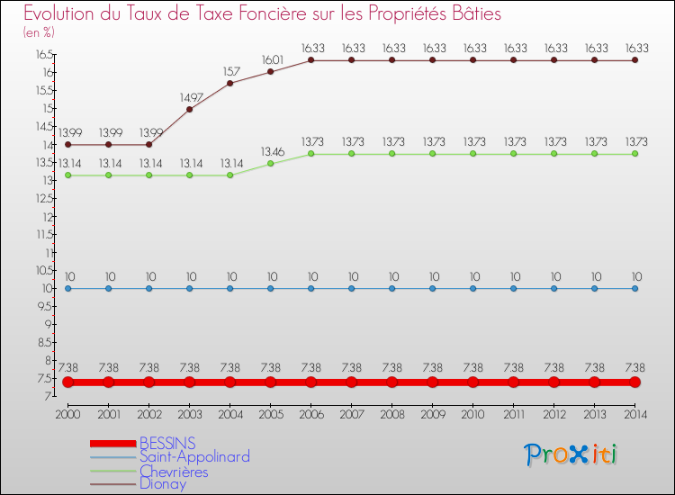 Evolution du taux de la taxe foncière sur le bati pour BESSINS et les communes proches de 2000 à 2014 Comparaison des taux de taxe foncière sur le bati pour BESSINS et les communes voisines de 2000 à 2014