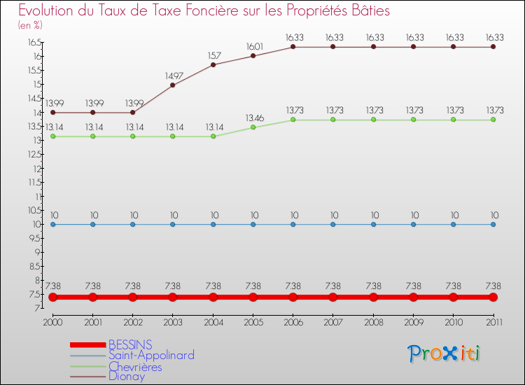 Evolution du taux de la taxe foncière sur le bati pour BESSINS et les communes proches Comparaison des taux de taxe foncière sur le bati pour BESSINS et les communes voisines