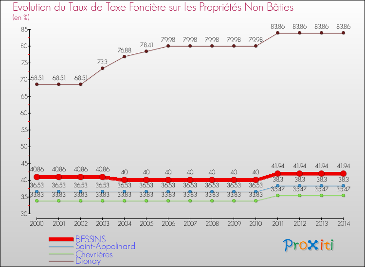 Evolution du taux de la taxe foncière sur les immeubles et terrains non batis pour BESSINS et les communes proches de 2000 à 2014 Comparaison des taux de la taxe foncière sur les immeubles et terrains non batis pour BESSINS et les communes voisines de 2000 à 2014