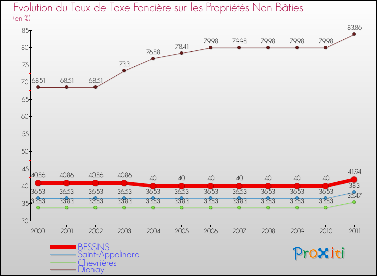 Evolution du taux de la taxe foncière sur les immeubles et terrains non batis pour BESSINS et les communes proches Comparaison des taux de la taxe foncière sur les immeubles et terrains non batis pour BESSINS et les communes voisines