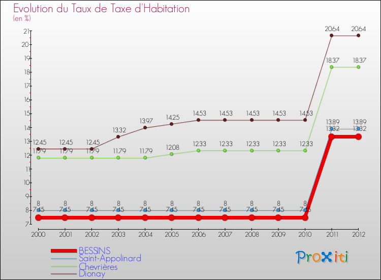 Evolution du taux de la taxe d'habitation pour BESSINS et les communes proches Comparaison des taux de la taxe d'habitation pour BESSINS et les communes voisines