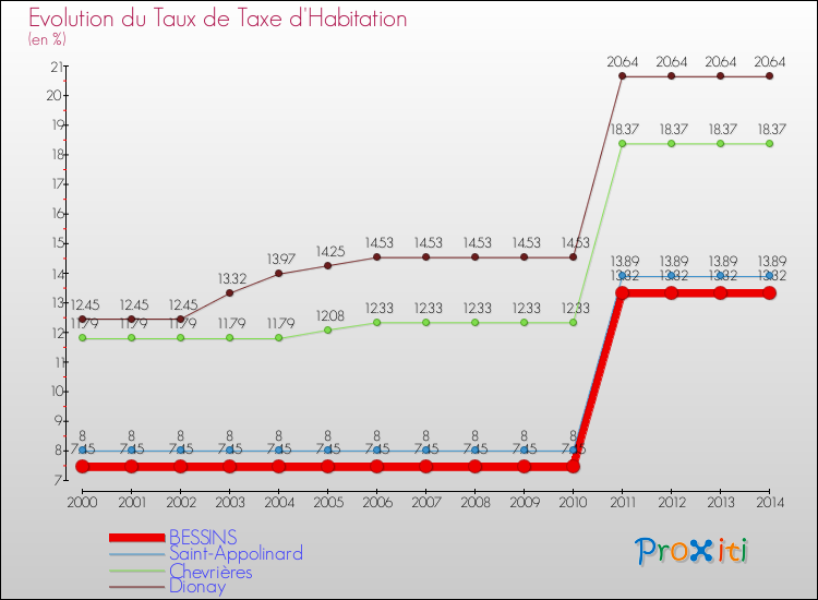 Evolution du taux de la taxe d'habitation pour BESSINS et les communes proches de 2000 à 2014 Comparaison des taux de la taxe d'habitation pour BESSINS et les communes voisines de 2000 à 2014
