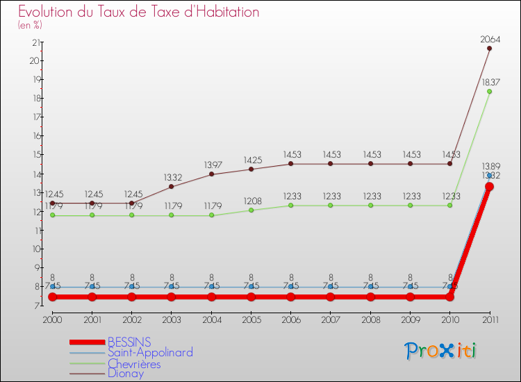 Evolution du taux de la taxe d'habitation pour BESSINS et les communes proches Comparaison des taux de la taxe d'habitation pour BESSINS et les communes voisines