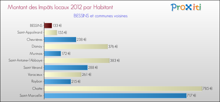 Montant des impôts locaux par Habitant pour BESSINS et les communes proches Comparaison des impôts locaux par habitant pour BESSINS et les communes voisines
