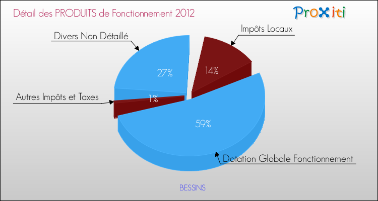 Décomposition du Budget de Fonctionnement 2012 de la commune de BESSINS Budget de Fonctionnement 2012 pour la commune de BESSINS