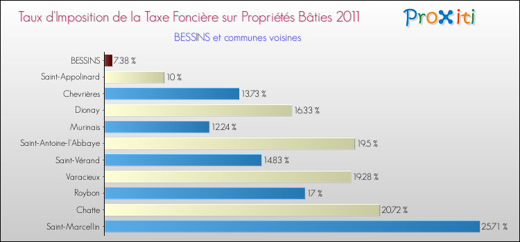 Taux d'imposition de la taxe foncière sur le bati 2011 pour BESSINS et les communes proches Comparaison des taux d'imposition de la taxe foncière sur le bati 2011 pour BESSINS et les communes voisines