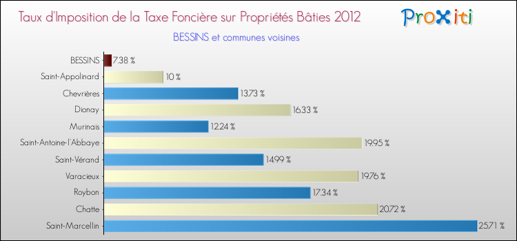 Taux d'imposition de la taxe foncière sur le bati 2012 pour BESSINS et les communes proches Comparaison des taux d'imposition de la taxe foncière sur le bati 2012 pour BESSINS et les communes voisines