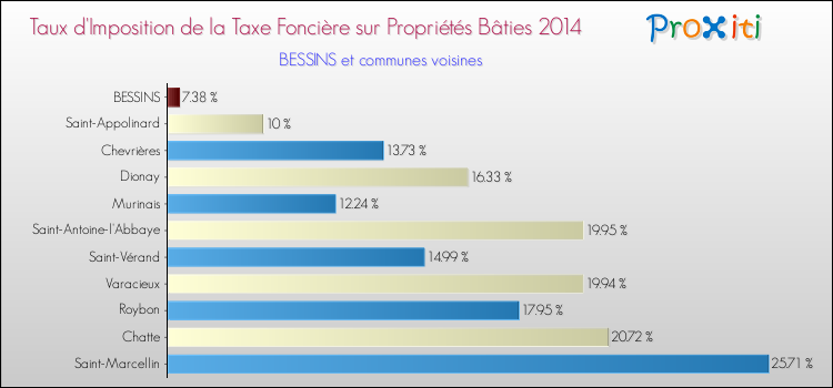 Taux d'imposition de la taxe foncière sur le bati 2014 pour BESSINS et les communes proches Comparaison des taux d'imposition de la taxe foncière sur le bati 2014 pour BESSINS et les communes voisines