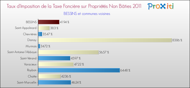 Taux d'imposition de la taxe foncière sur les immeubles et terrains non batis 2011 pour BESSINS et les communes proches Comparaison des taux d'imposition de la taxe foncière sur les immeubles et terrains non batis 2011 pour BESSINS et les communes voisines