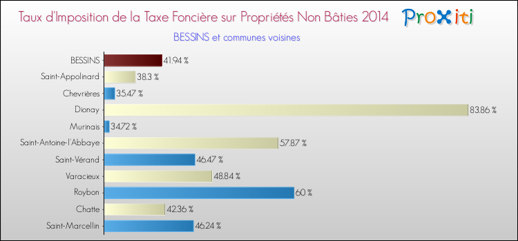 Taux d'imposition de la taxe foncière sur les immeubles et terrains non batis 2014 pour BESSINS et les communes proches Comparaison des taux d'imposition de la taxe foncière sur les immeubles et terrains non batis 2014 pour BESSINS et les communes voisines