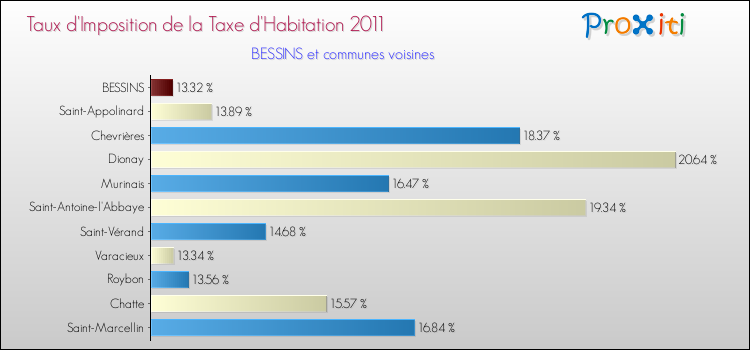 Taux d'imposition de la taxe d'habitation 2011 pour BESSINS et les communes proches Comparaison des taux d'imposition de la taxe d'habitation 2011 pour BESSINS et les communes voisines