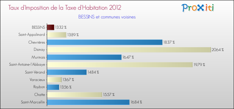 Taux d'imposition de la taxe d'habitation 2012 pour BESSINS et les communes proches Comparaison des taux d'imposition de la taxe d'habitation 2012 pour BESSINS et les communes voisines