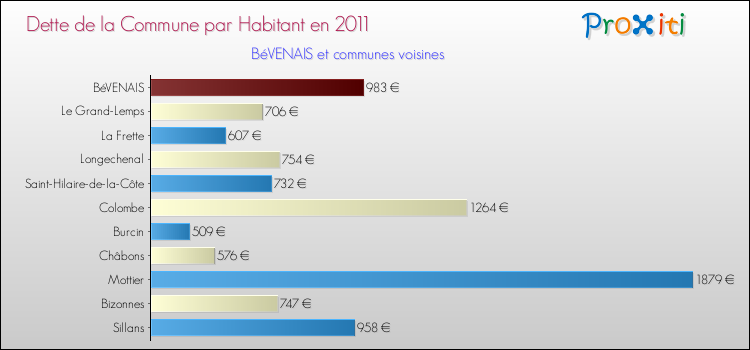 Dette par habitant de la commune en 2011 pour BéVENAIS et les communes proches Comparaison de la dette par habitant de la commune en 2011 pour BéVENAIS et les communes voisines