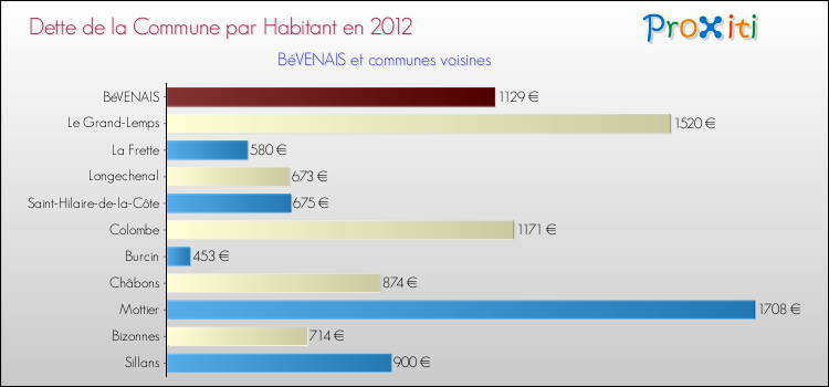 Dette par habitant de la commune en 2012 pour BéVENAIS et les communes proches Comparaison de la dette par habitant de la commune en 2012 pour BéVENAIS et les communes voisines