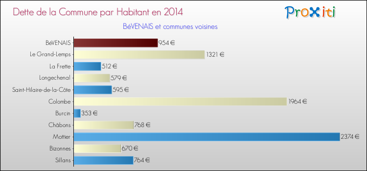 Dette par habitant de la commune en 2014 pour BéVENAIS et les communes proches Comparaison de la dette par habitant de la commune en 2014 pour BéVENAIS et les communes voisines