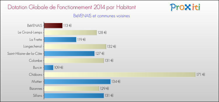 Montant des dotations globales de fonctionnement DGF par Habitant pour BéVENAIS et les communes proches en 2014. Comparaison des des dotations globales de fonctionnement DGF par habitant pour BéVENAIS et les communes voisines en 2014.