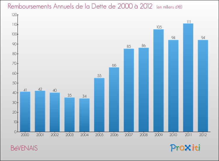 Evolution de l'annuité de la dette pour la commune de BéVENAIS de 2000 à 2012 Annuités de la dette pour BéVENAIS de 2000 à 2012