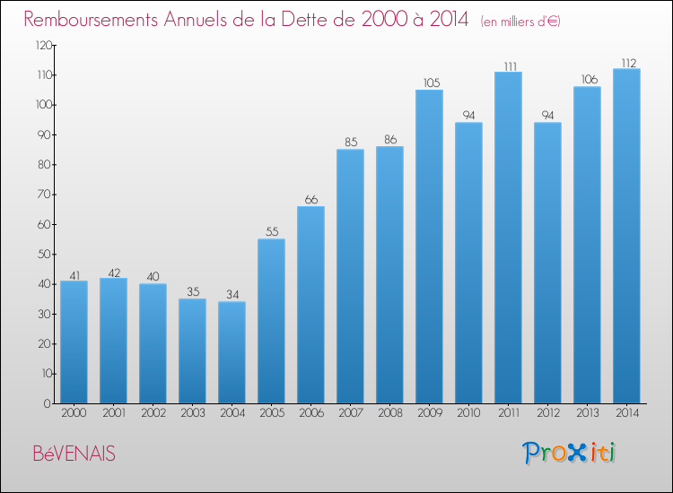 Evolution de l'annuité de la dette pour la commune de BéVENAIS de 2000 à 2014 Annuités de la dette pour BéVENAIS de 2000 à 2014