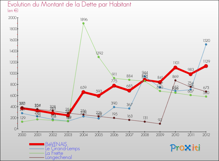 Evolution de la dette par habitant pour la commune de BéVENAIS et les communes proches de 2000 à 2012 Comparaison de la dette par habitant pour BéVENAIS et les communes voisines de 2000 à 2012