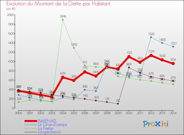 Evolution de la dette par habitant pour la commune de BéVENAIS et les communes proches de 2000 à 2014 Comparaison de la dette par habitant pour BéVENAIS et les communes voisines de 2000 à 2014