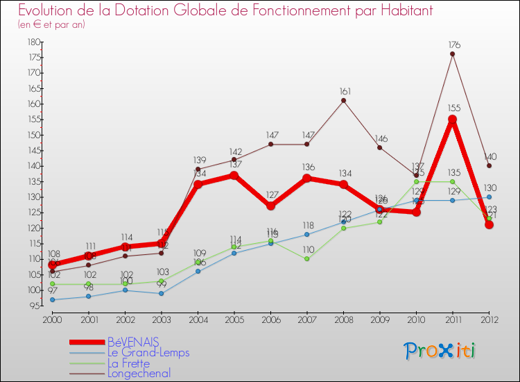 Evolution et montant de la dotation globale de fonctionnement par Habitant pour BéVENAIS et les communes proches Comparaison des dotations globales de fonctionnement par habitant pour BéVENAIS et les communes voisines