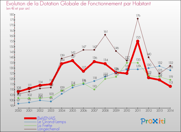 Evolution et montant de la dotation globale de fonctionnement par Habitant pour BéVENAIS et les communes proches de 2000 à 2014. Comparaison des dotations globales de fonctionnement par habitant pour BéVENAIS et les communes voisines de 2000 à 2014.