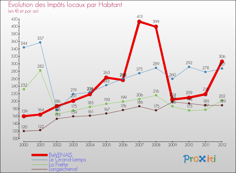 Evolution et montant des impôts locaux par Habitant pour BéVENAIS et les communes proches Comparaison des impôts locaux par habitant pour BéVENAIS et les communes voisines