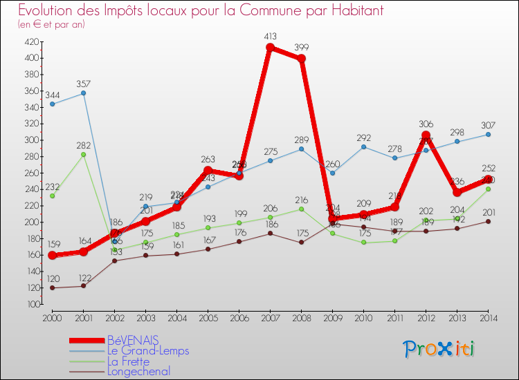 Evolution et montant des impôts locaux par Habitant pour BéVENAIS et les communes proches de 2000 à 2014 Comparaison des impôts locaux par habitant pour BéVENAIS et les communes voisines de 2000 à 2014