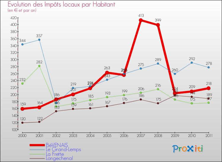 Evolution et montant des impôts locaux par Habitant pour BéVENAIS et les communes proches Comparaison des impôts locaux par habitant pour BéVENAIS et les communes voisines