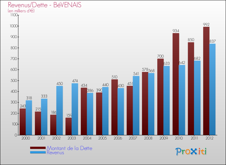 Evolution comparée de la dette et des revenus pour la commune de BéVENAIS de 2000 à 2012 Comparaison de la dette et des revenus pour BéVENAIS de 2000 à 2012