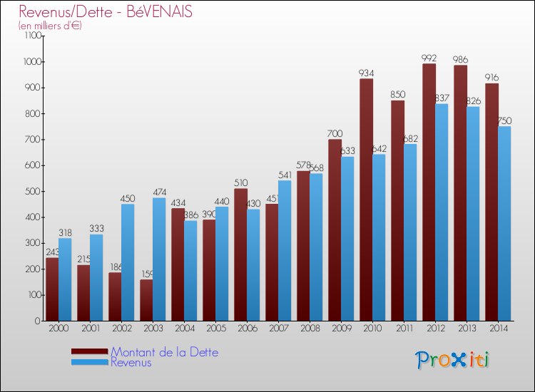 Evolution comparée de la dette et des revenus pour la commune de BéVENAIS de 2000 à 2014 Comparaison de la dette et des revenus pour BéVENAIS de 2000 à 2014