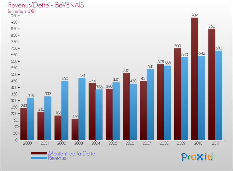 Evolution comparée de la dette et des revenus pour la commune de BéVENAIS de 2000 à 2011 Comparaison de la dette et des revenus pour BéVENAIS de 2000 à 2011
