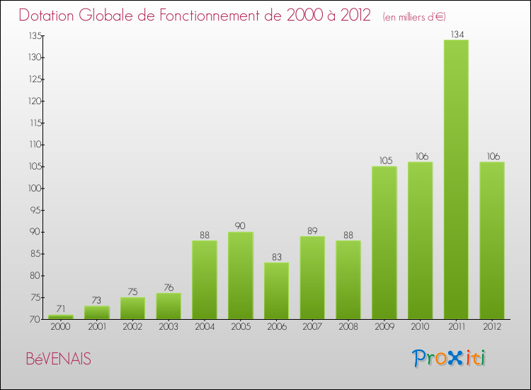 Evolution du montant de la Dotation Globale de Fonctionnement pour la commune de BéVENAIS de 2000 à 2012 Evolution du montant de la Dotation Globale de Fonctionnement pour BéVENAIS de 2000 à 2012