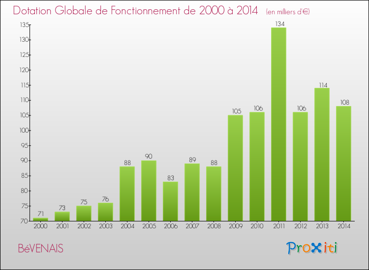 Evolution du montant de la Dotation Globale de Fonctionnement pour la commune de BéVENAIS de 2000 à 2014 Evolution du montant de la Dotation Globale de Fonctionnement pour BéVENAIS de 2000 à 2014