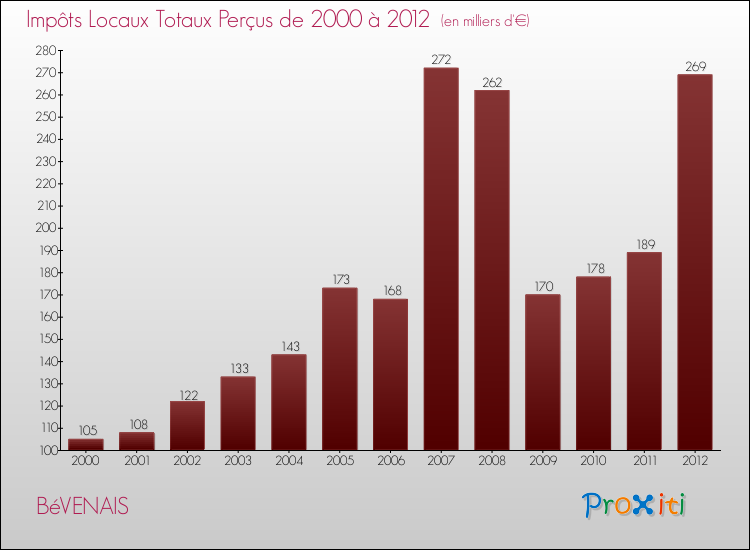 Evolution des Impôts Locaux pour la commune de BéVENAIS de 2000 à 2012 Evolution des Impôts Locaux pour BéVENAIS de 2000 à 2012