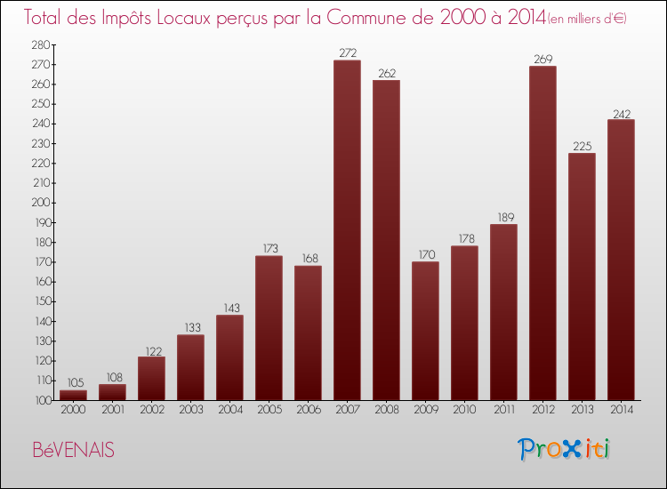Evolution des Impôts Locaux pour la commune de BéVENAIS de 2000 à 2014 Evolution des Impôts Locaux pour BéVENAIS de 2000 à 2014