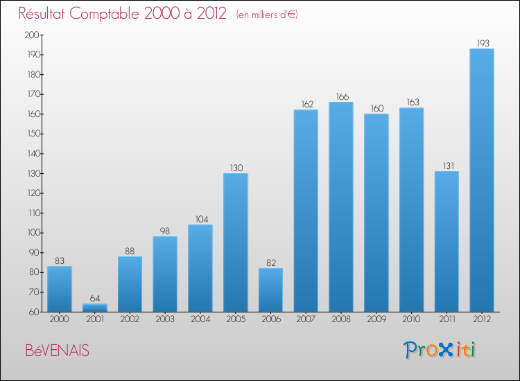 Evolution du résultat comptable pour la commune de BéVENAIS de 2000 à 2012 Evolution du résultat comptable pour BéVENAIS de 2000 à 2012