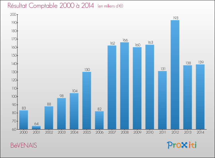 Evolution du résultat comptable pour la commune de BéVENAIS de 2000 à 2014 Evolution du résultat comptable pour BéVENAIS de 2000 à 2014