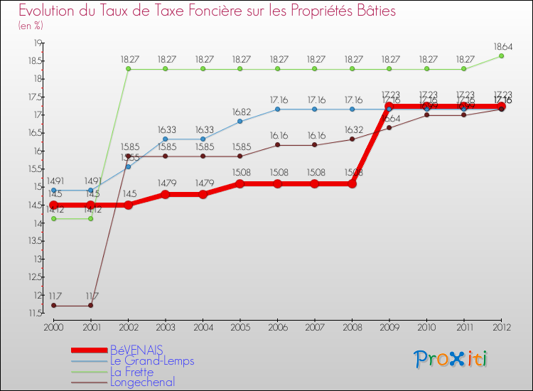 Evolution du taux de la taxe foncière sur le bati pour BéVENAIS et les communes proches de 2000 à 2012 Comparaison des taux de taxe foncière sur le bati pour BéVENAIS et les communes voisines de 2000 à 2012