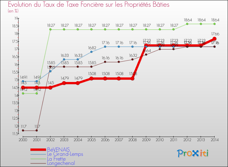 Evolution du taux de la taxe foncière sur le bati pour BéVENAIS et les communes proches de 2000 à 2014 Comparaison des taux de taxe foncière sur le bati pour BéVENAIS et les communes voisines de 2000 à 2014