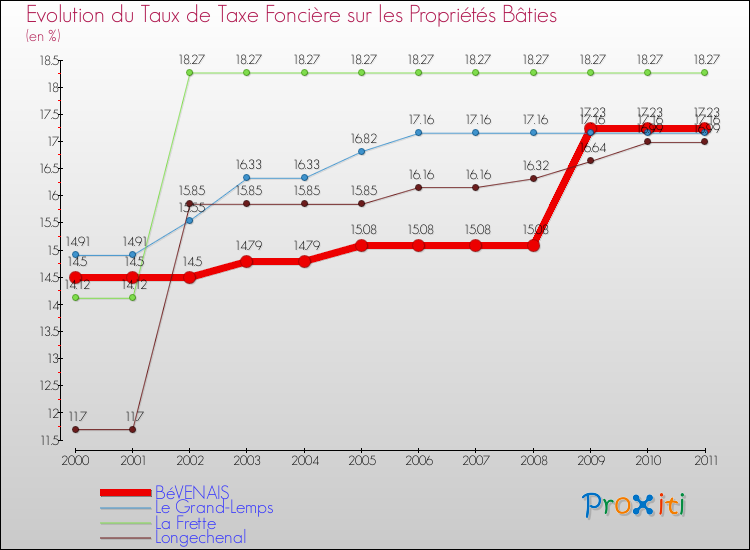 Evolution du taux de la taxe foncière sur le bati pour BéVENAIS et les communes proches Comparaison des taux de taxe foncière sur le bati pour BéVENAIS et les communes voisines