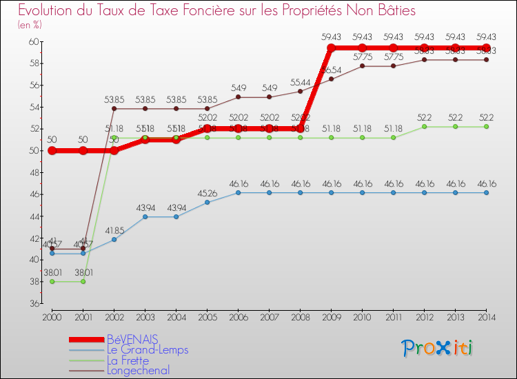 Evolution du taux de la taxe foncière sur les immeubles et terrains non batis pour BéVENAIS et les communes proches de 2000 à 2014 Comparaison des taux de la taxe foncière sur les immeubles et terrains non batis pour BéVENAIS et les communes voisines de 2000 à 2014