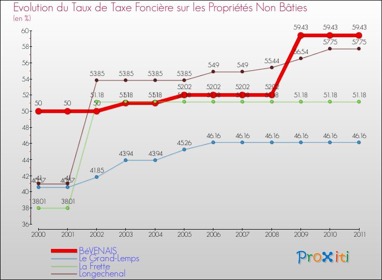 Evolution du taux de la taxe foncière sur les immeubles et terrains non batis pour BéVENAIS et les communes proches Comparaison des taux de la taxe foncière sur les immeubles et terrains non batis pour BéVENAIS et les communes voisines