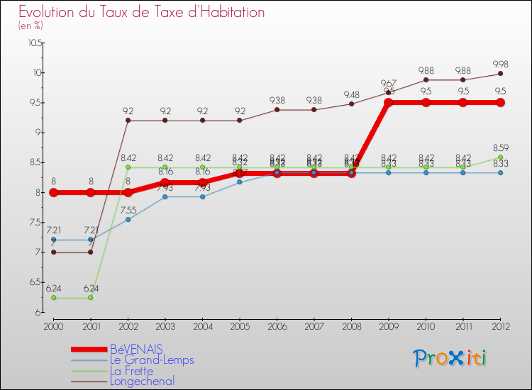 Evolution du taux de la taxe d'habitation pour BéVENAIS et les communes proches Comparaison des taux de la taxe d'habitation pour BéVENAIS et les communes voisines