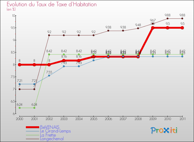 Evolution du taux de la taxe d'habitation pour BéVENAIS et les communes proches Comparaison des taux de la taxe d'habitation pour BéVENAIS et les communes voisines