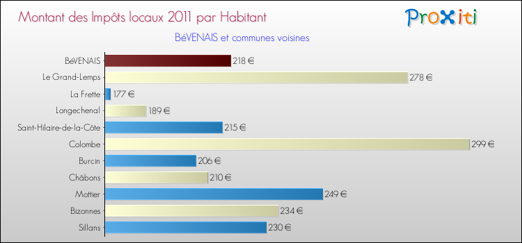 Montant des impôts locaux par Habitant pour BéVENAIS et les communes proches Comparaison des impôts locaux par habitant pour BéVENAIS et les communes voisines