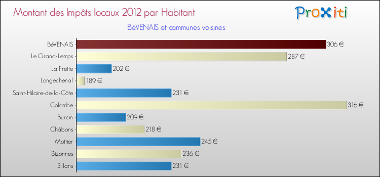 Montant des impôts locaux par Habitant pour BéVENAIS et les communes proches Comparaison des impôts locaux par habitant pour BéVENAIS et les communes voisines