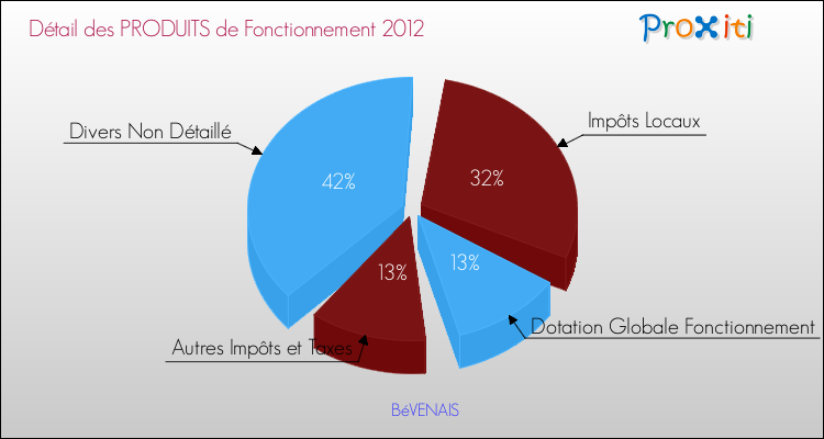 Décomposition du Budget de Fonctionnement 2012 de la commune de BéVENAIS Budget de Fonctionnement 2012 pour la commune de BéVENAIS