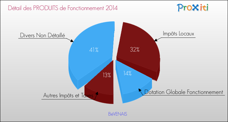 Décomposition du Budget de Fonctionnement 2014 de la commune de BéVENAIS Budget de Fonctionnement 2014 pour la commune de BéVENAIS