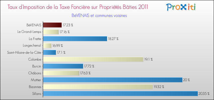 Taux d'imposition de la taxe foncière sur le bati 2011 pour BéVENAIS et les communes proches Comparaison des taux d'imposition de la taxe foncière sur le bati 2011 pour BéVENAIS et les communes voisines